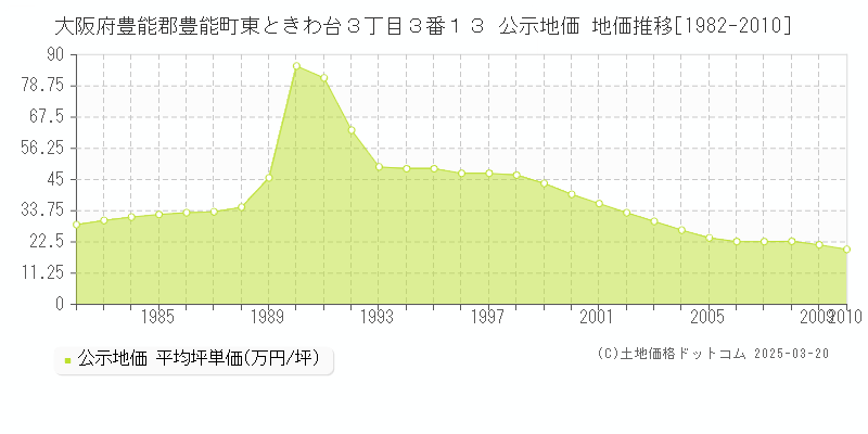大阪府豊能郡豊能町東ときわ台３丁目３番１３ 公示地価 地価推移[1982-2010]