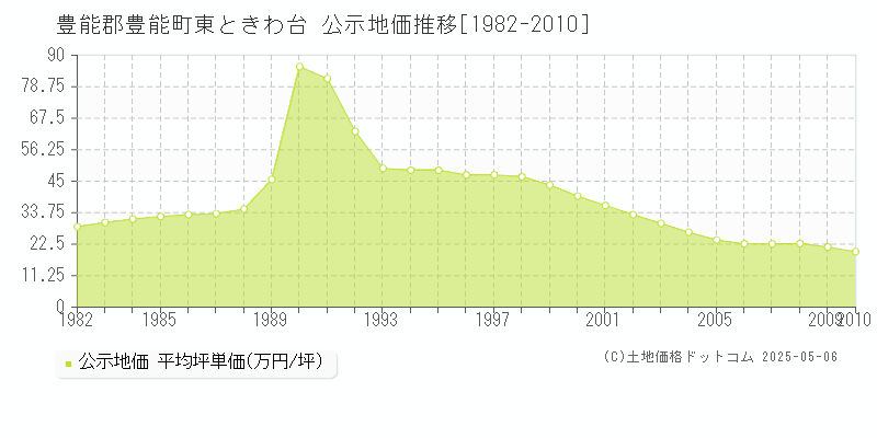 東ときわ台(豊能郡豊能町)の公示地価推移グラフ(坪単価)[1982-2010年]