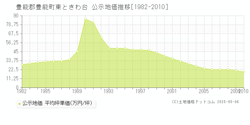 豊能郡豊能町東ときわ台の地価公示推移グラフ 