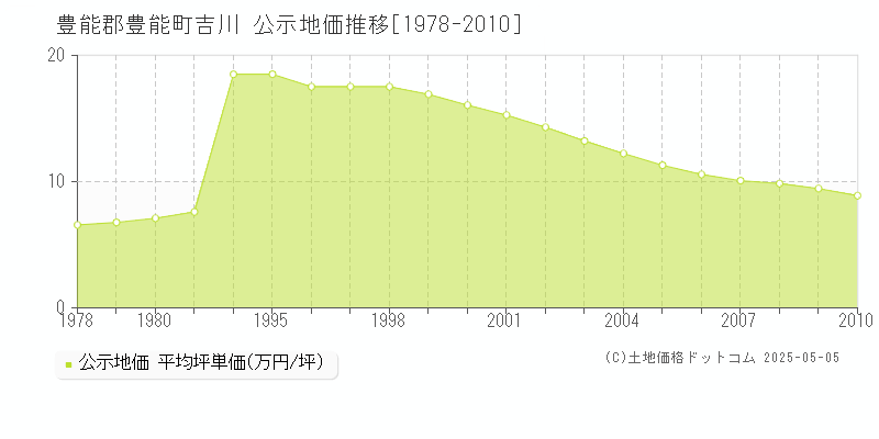 吉川(豊能郡豊能町)の公示地価推移グラフ(坪単価)[1978-2010年]