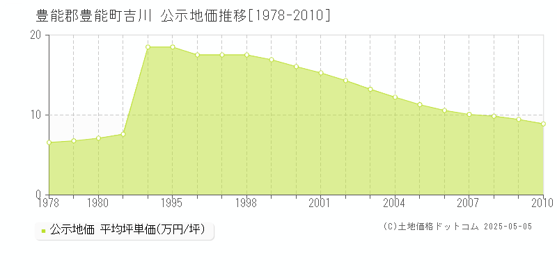 豊能郡豊能町吉川の地価公示推移グラフ 