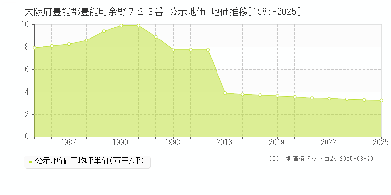 大阪府豊能郡豊能町余野７２３番 公示地価 地価推移[1985-2025]