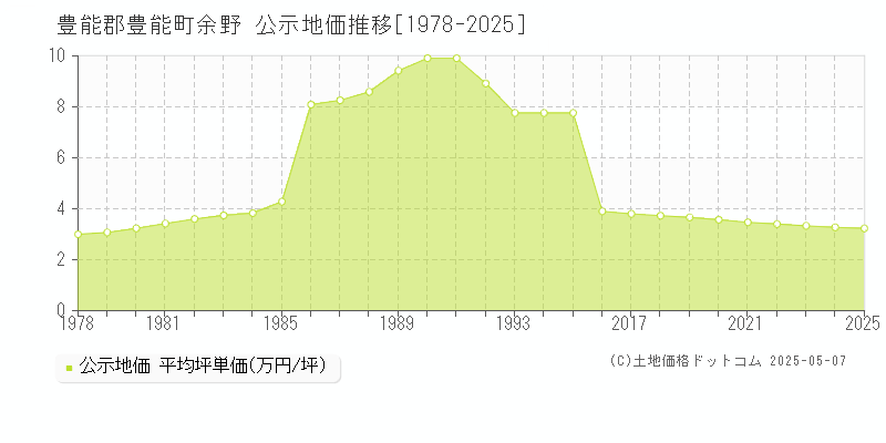 余野(豊能郡豊能町)の公示地価推移グラフ(坪単価)[1978-2025年]