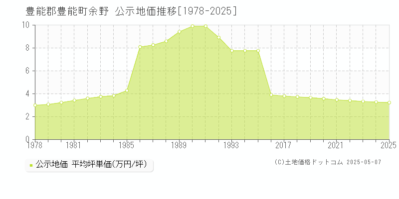 豊能郡豊能町余野の地価公示推移グラフ 