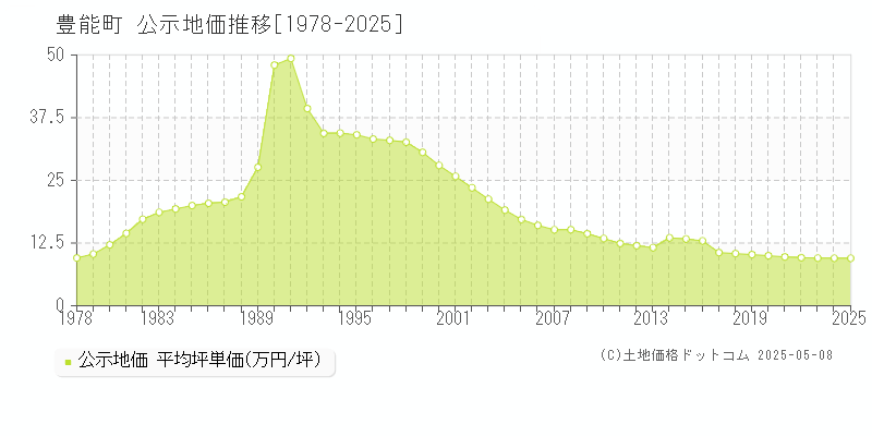 豊能町(大阪府)の公示地価推移グラフ(坪単価)[1978-2025年]