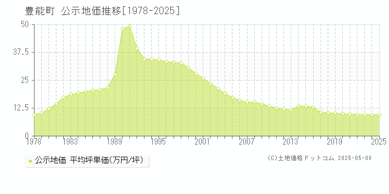 豊能郡豊能町の地価公示推移グラフ 