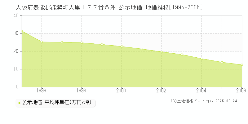 大阪府豊能郡能勢町大里１７７番５外 公示地価 地価推移[1995-2006]