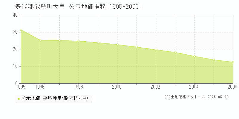 大里(豊能郡能勢町)の公示地価推移グラフ(坪単価)[1995-2006年]