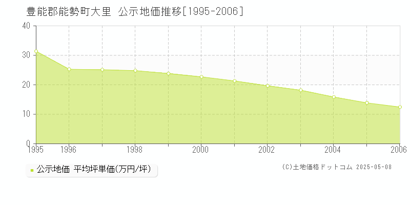 豊能郡能勢町大里の地価公示推移グラフ 