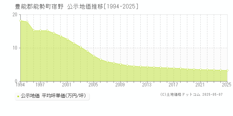 宿野(豊能郡能勢町)の公示地価推移グラフ(坪単価)[1994-2025年]