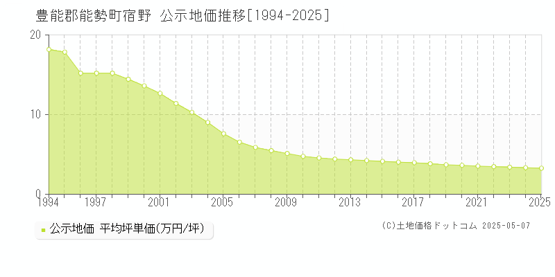 豊能郡能勢町宿野の地価公示推移グラフ 