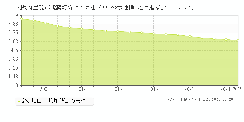 大阪府豊能郡能勢町森上４５番７０ 公示地価 地価推移[2007-2025]