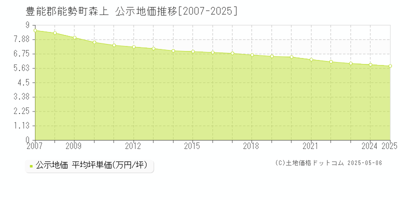 森上(豊能郡能勢町)の公示地価推移グラフ(坪単価)[2007-2025年]