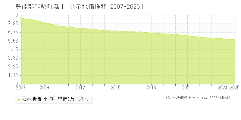 豊能郡能勢町森上の地価公示推移グラフ 