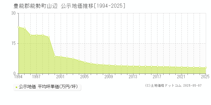 山辺(豊能郡能勢町)の公示地価推移グラフ(坪単価)[1994-2025年]