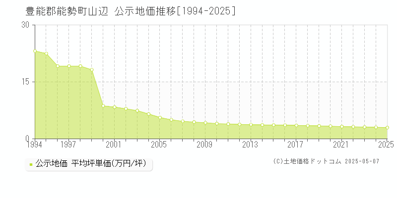 豊能郡能勢町山辺の地価公示推移グラフ 