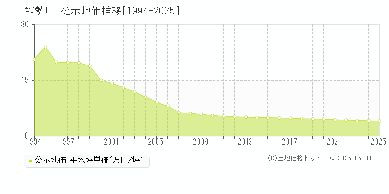 能勢町(大阪府)の公示地価推移グラフ(坪単価)[1994-2025年]