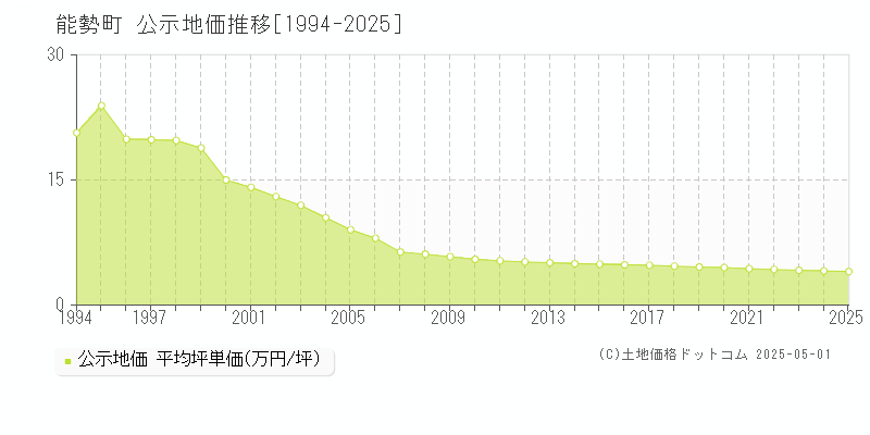 豊能郡能勢町全域の地価公示推移グラフ 