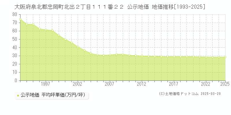 大阪府泉北郡忠岡町北出２丁目１１１番２２ 公示地価 地価推移[1993-2025]