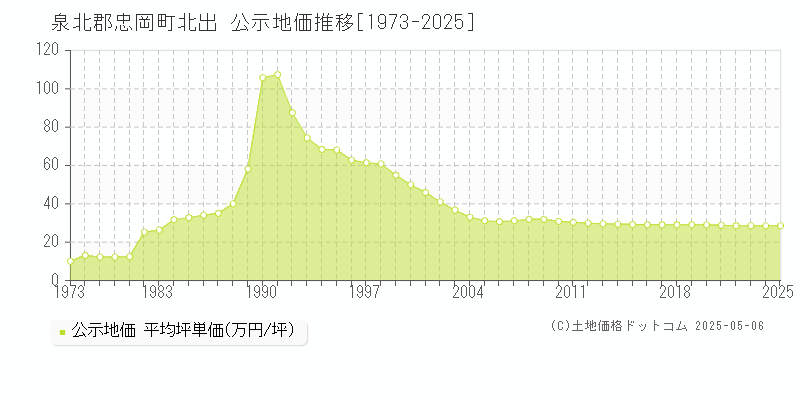 北出(泉北郡忠岡町)の公示地価推移グラフ(坪単価)[1973-2025年]