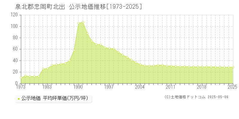 泉北郡忠岡町北出の地価公示推移グラフ 