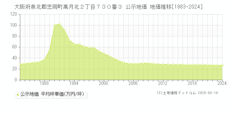大阪府泉北郡忠岡町高月北２丁目７３０番３ 公示地価 地価推移[1983-2025]