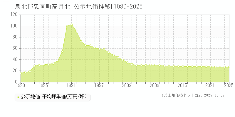 高月北(泉北郡忠岡町)の公示地価推移グラフ(坪単価)[1980-2025年]