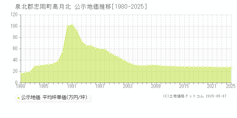 泉北郡忠岡町高月北の地価公示推移グラフ 