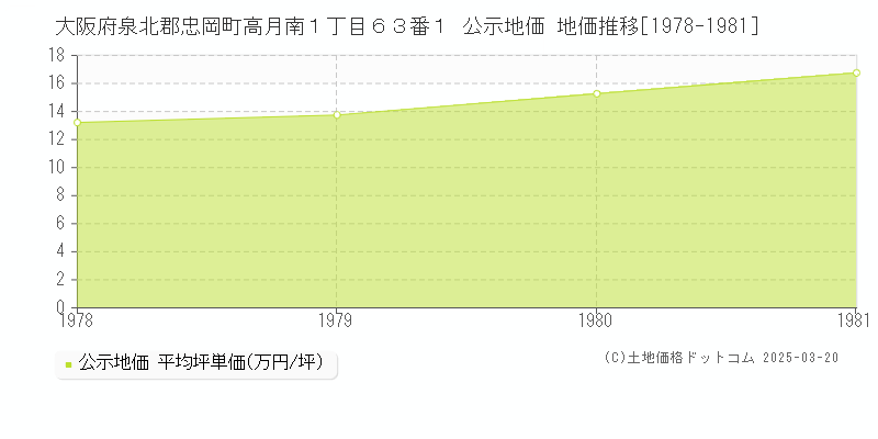 大阪府泉北郡忠岡町高月南１丁目６３番１ 公示地価 地価推移[1978-1981]