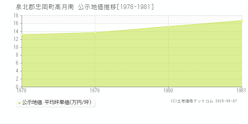 高月南(泉北郡忠岡町)の公示地価推移グラフ(坪単価)[1978-1981年]