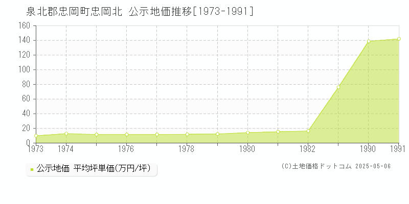 忠岡北(泉北郡忠岡町)の公示地価推移グラフ(坪単価)[1973-1991年]