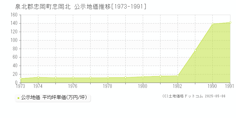 泉北郡忠岡町忠岡北の地価公示推移グラフ 