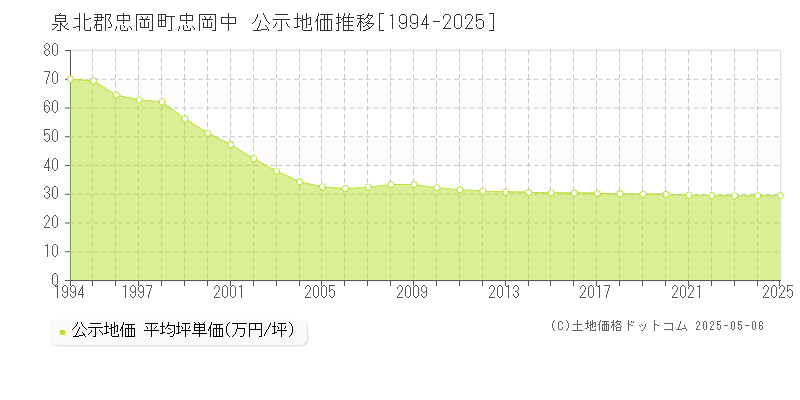 忠岡中(泉北郡忠岡町)の公示地価推移グラフ(坪単価)[1994-2025年]