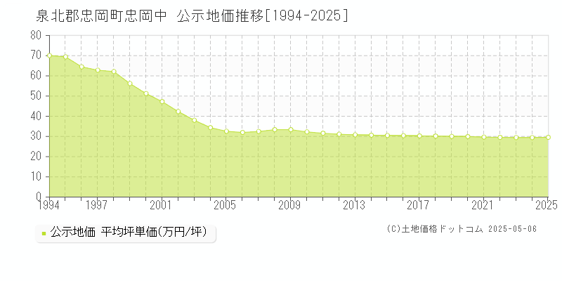 泉北郡忠岡町忠岡中の地価公示推移グラフ 