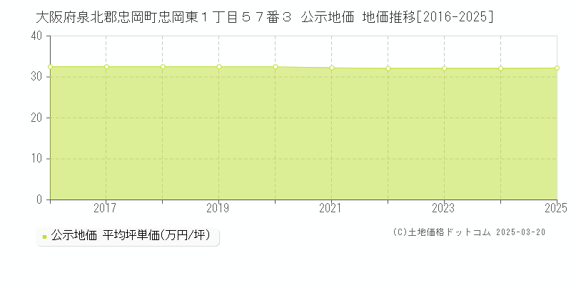大阪府泉北郡忠岡町忠岡東１丁目５７番３ 公示地価 地価推移[2016-2025]