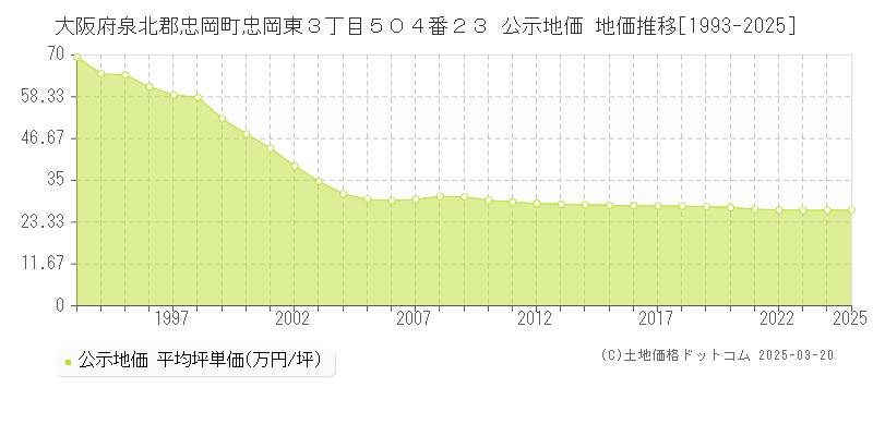 大阪府泉北郡忠岡町忠岡東３丁目５０４番２３ 公示地価 地価推移[1993-2025]