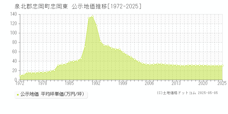 忠岡東(泉北郡忠岡町)の公示地価推移グラフ(坪単価)[1972-2025年]