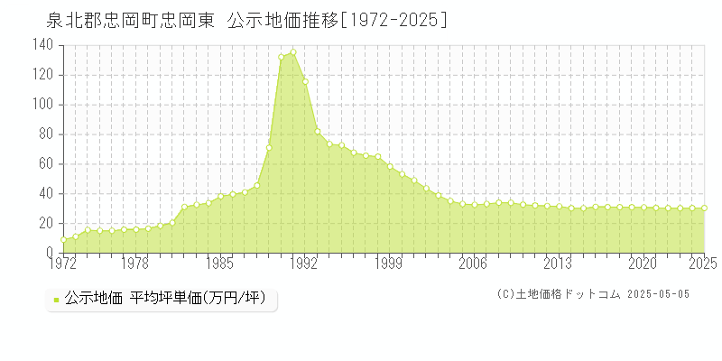 泉北郡忠岡町忠岡東の地価公示推移グラフ 