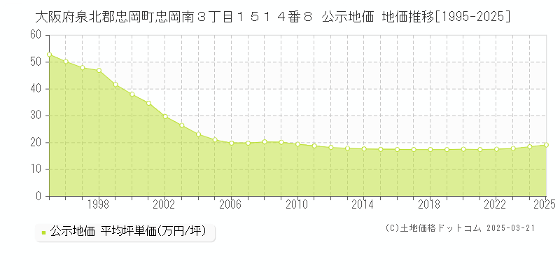 大阪府泉北郡忠岡町忠岡南３丁目１５１４番８ 公示地価 地価推移[1995-2025]