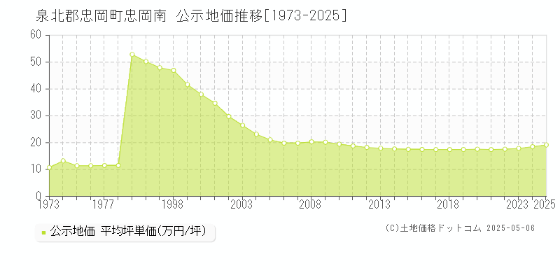 忠岡南(泉北郡忠岡町)の公示地価推移グラフ(坪単価)[1973-2025年]
