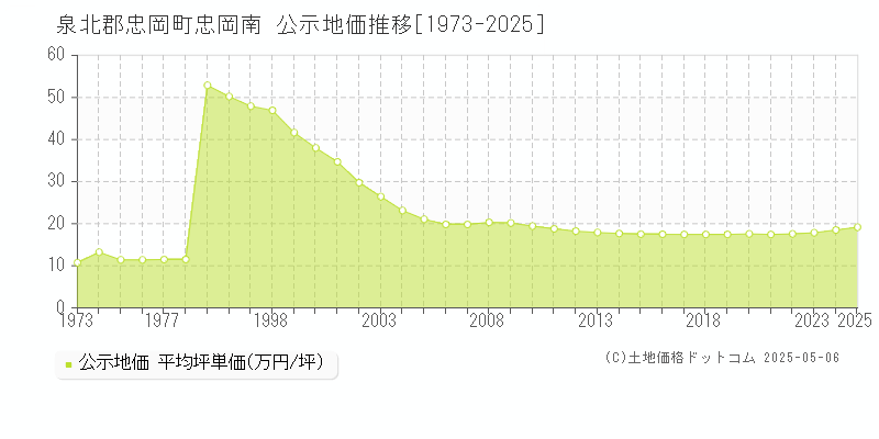 泉北郡忠岡町忠岡南の地価公示推移グラフ 