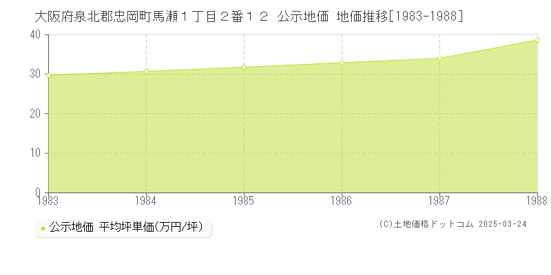 大阪府泉北郡忠岡町馬瀬１丁目２番１２ 公示地価 地価推移[1983-1988]