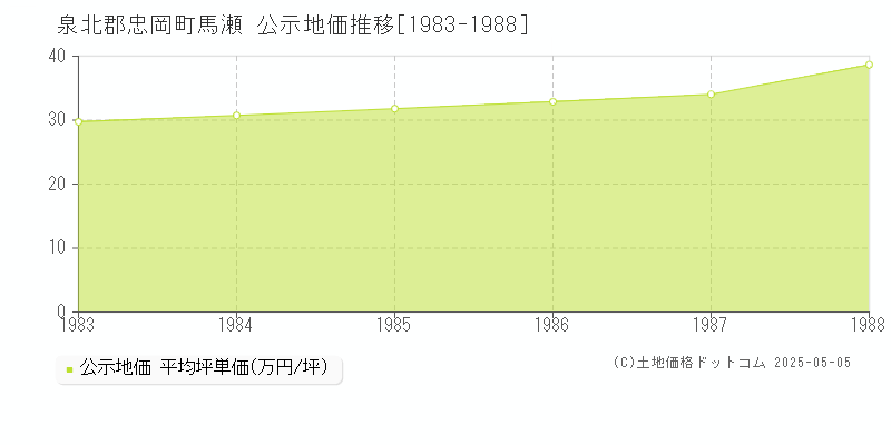 馬瀬(泉北郡忠岡町)の公示地価推移グラフ(坪単価)[1983-1988年]