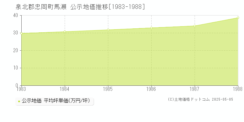 泉北郡忠岡町馬瀬の地価公示推移グラフ 