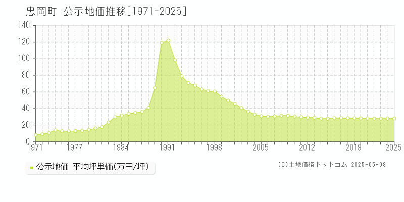 忠岡町(大阪府)の公示地価推移グラフ(坪単価)[1971-2025年]