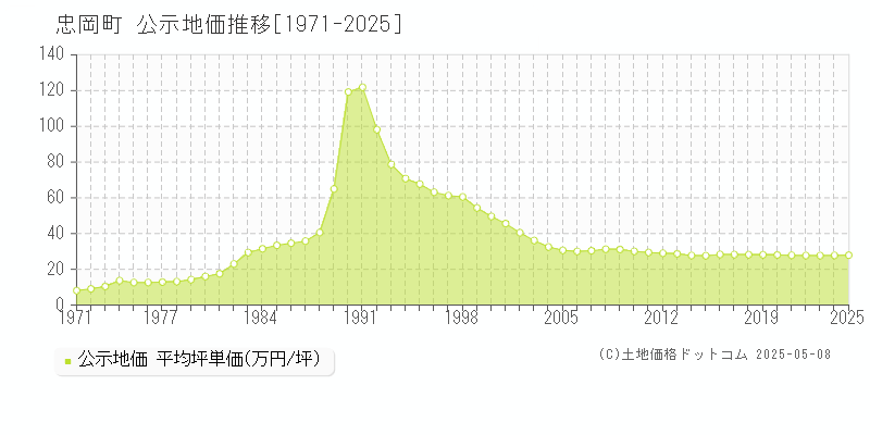 泉北郡忠岡町全域の地価公示推移グラフ 