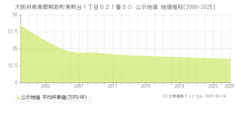 大阪府泉南郡熊取町美熊台１丁目６２１番５０ 公示地価 地価推移[2000-2025]