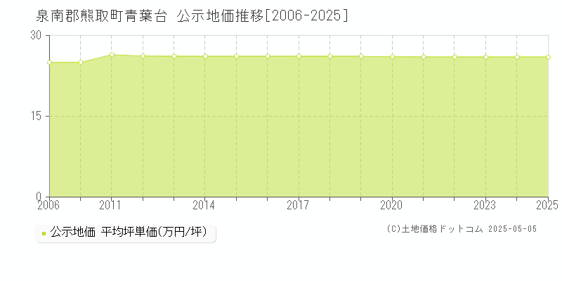 青葉台(泉南郡熊取町)の公示地価推移グラフ(坪単価)[2006-2025年]