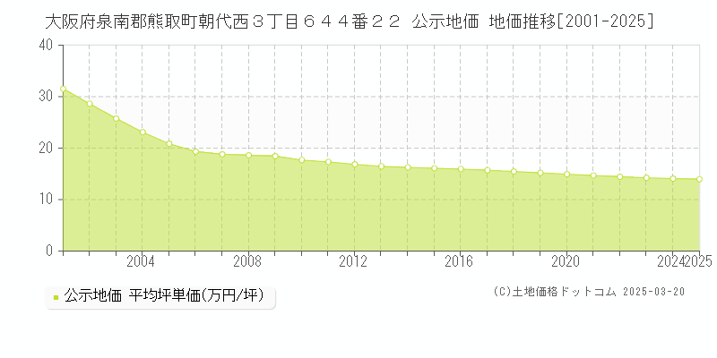 大阪府泉南郡熊取町朝代西３丁目６４４番２２ 公示地価 地価推移[2001-2025]