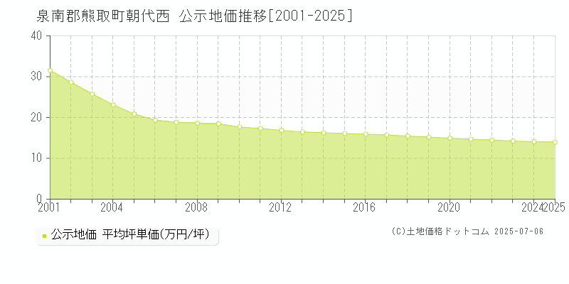 朝代西(泉南郡熊取町)の公示地価推移グラフ(坪単価)[2001-2025年]